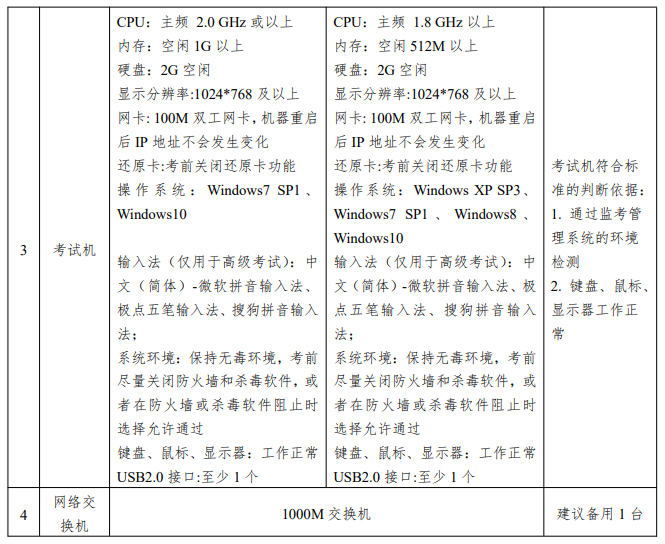 浙江高級經(jīng)濟師考試配置