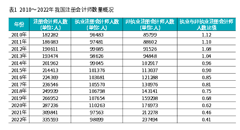 注會(huì)市場(chǎng)飽和了嗎？還要不要考？