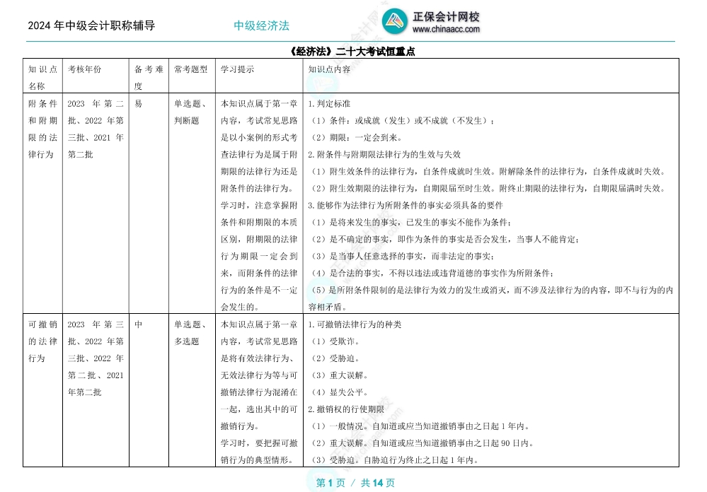 2024年中級會計備考這二十個考試恒重點(diǎn)必須學(xué)會！