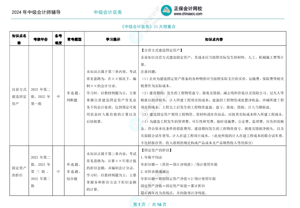 備考2024年中級(jí)會(huì)計(jì)職稱 哪些是中級(jí)會(huì)計(jì)實(shí)務(wù)的重點(diǎn)章節(jié)？