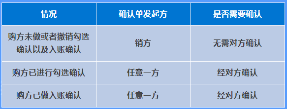 紅字確認單是否都需要對方確認？