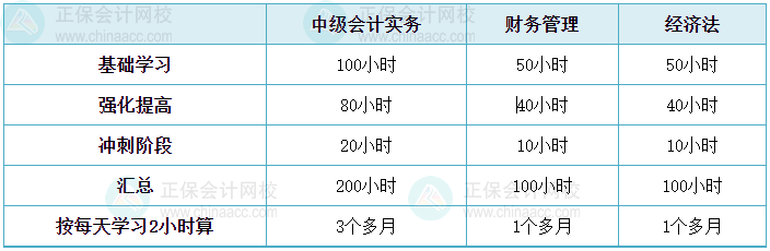 中級(jí)會(huì)計(jì)備考進(jìn)入基礎(chǔ)學(xué)習(xí)階段 學(xué)習(xí)時(shí)間如何分配？