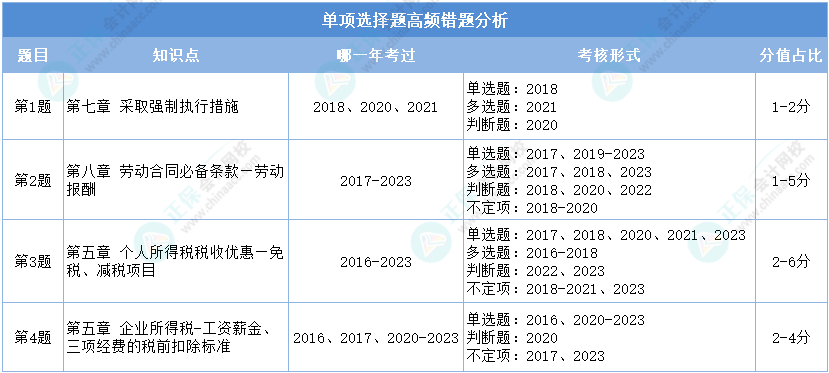 經(jīng)濟法基礎(chǔ)第一次?？紗雾椷x擇題高頻錯題分析