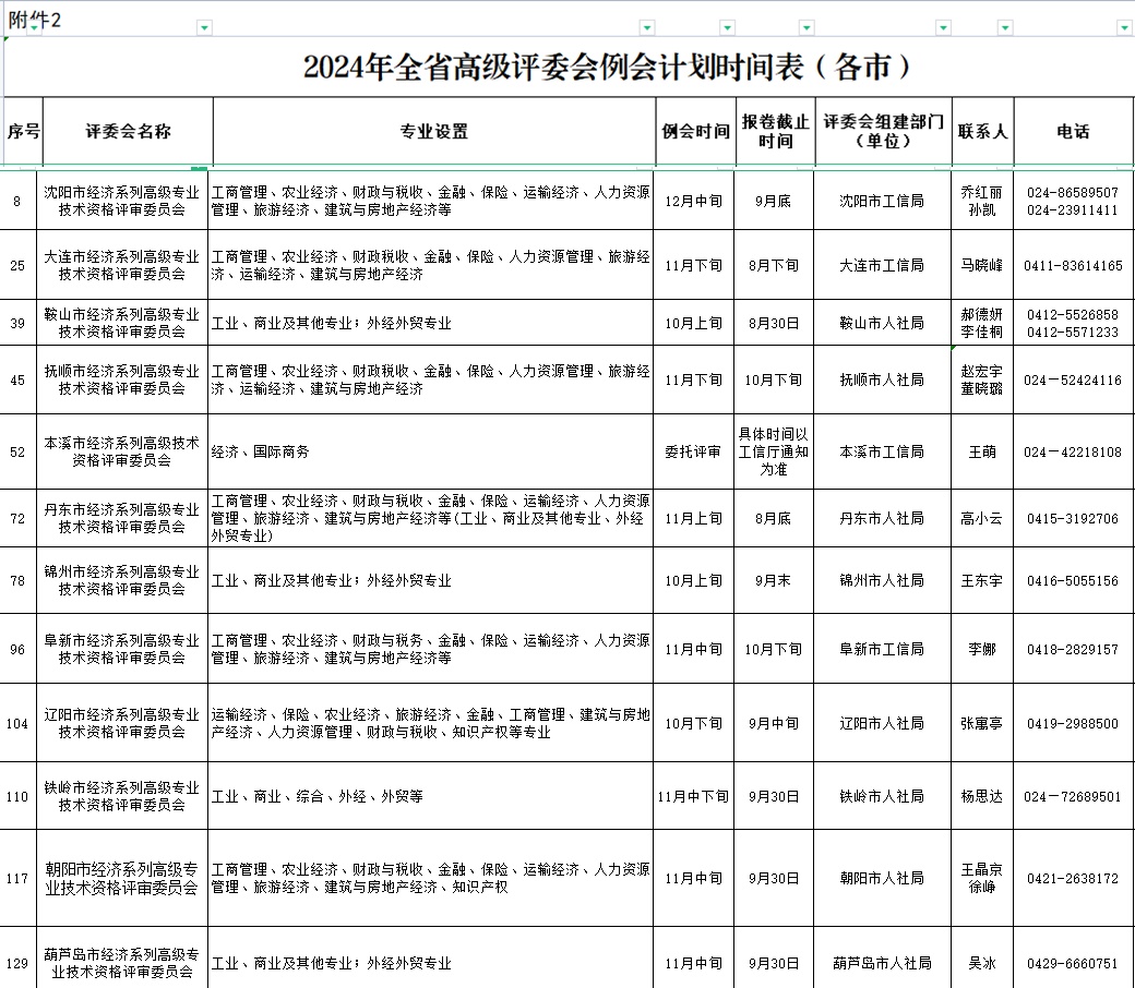 遼寧各地經(jīng)濟(jì)職稱(chēng)評(píng)審