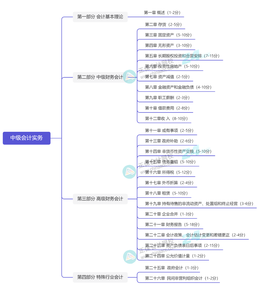 2024年中級(jí)會(huì)計(jì)實(shí)務(wù)預(yù)測版教材知識(shí)框架一覽