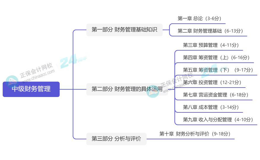 2024年中級會計《財務(wù)管理》預(yù)測版教材知識框架一覽