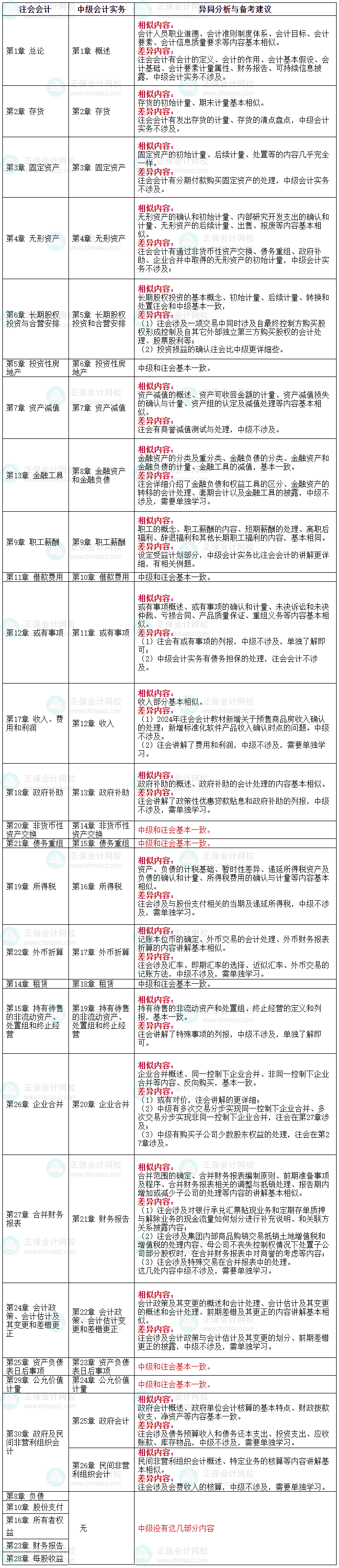 一備多考：中級(jí)會(huì)計(jì)職稱與注冊(cè)會(huì)計(jì)師|備考攻略篇-1