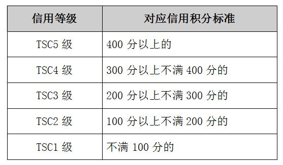 涉稅專業(yè)服務機構(gòu)信用等級