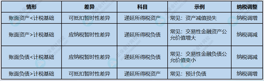 使用資產(chǎn)負(fù)債表法確認(rèn)所得稅費(fèi)用