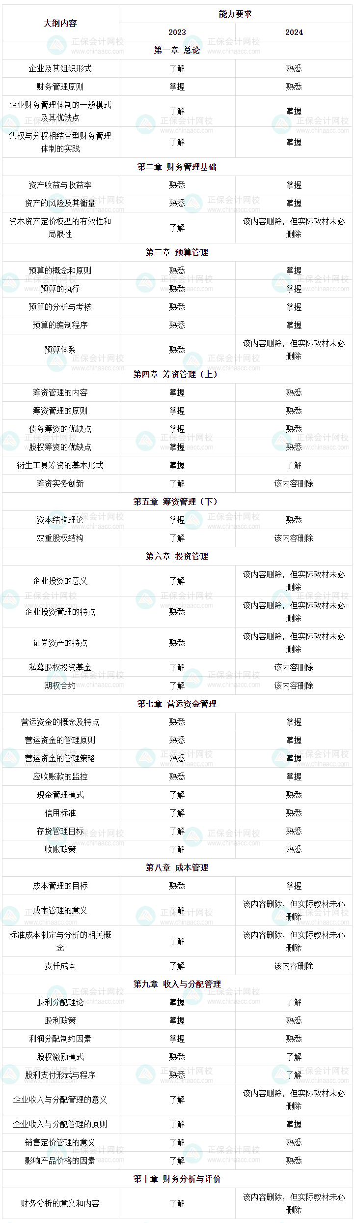 22024年中級會計財務管理考試大綱已公布 怎么學？