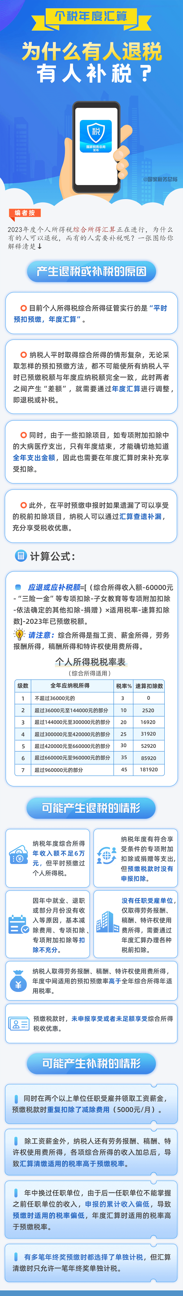 個稅年度匯算，為什么有人退稅、有人補(bǔ)稅