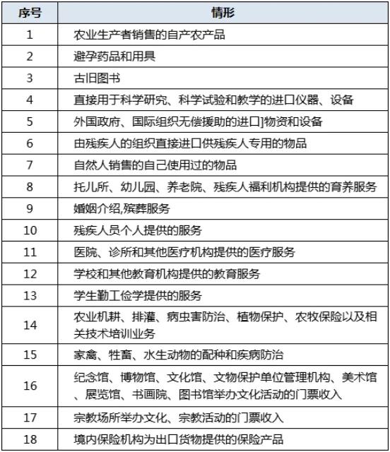 這18種情形免征增值稅