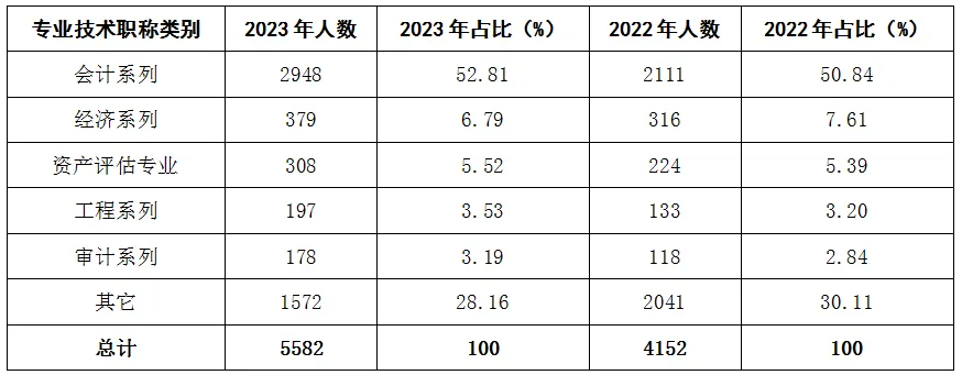 2022年和2023年不同專業(yè)技術(shù)職稱類別全科通過人數(shù)統(tǒng)計表