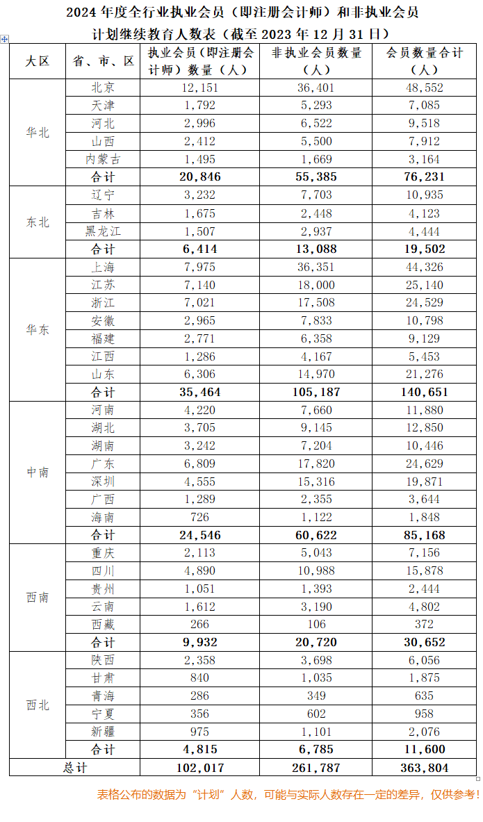 人數(shù)超10w？疑似2024年注會執(zhí)業(yè)會員人數(shù)曝光！