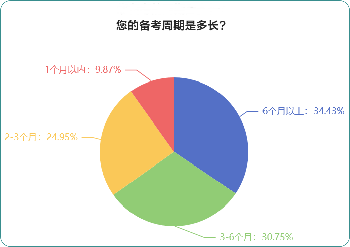 您備考的周期是多長？