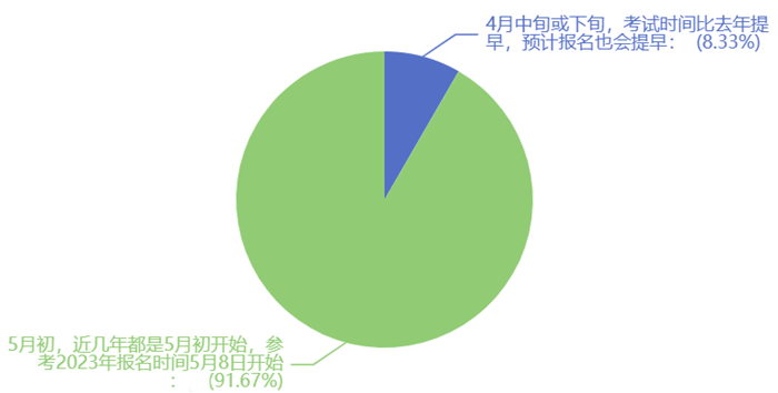 大膽預(yù)測下2024年稅務(wù)師報(bào)名時(shí)間哪天開始1