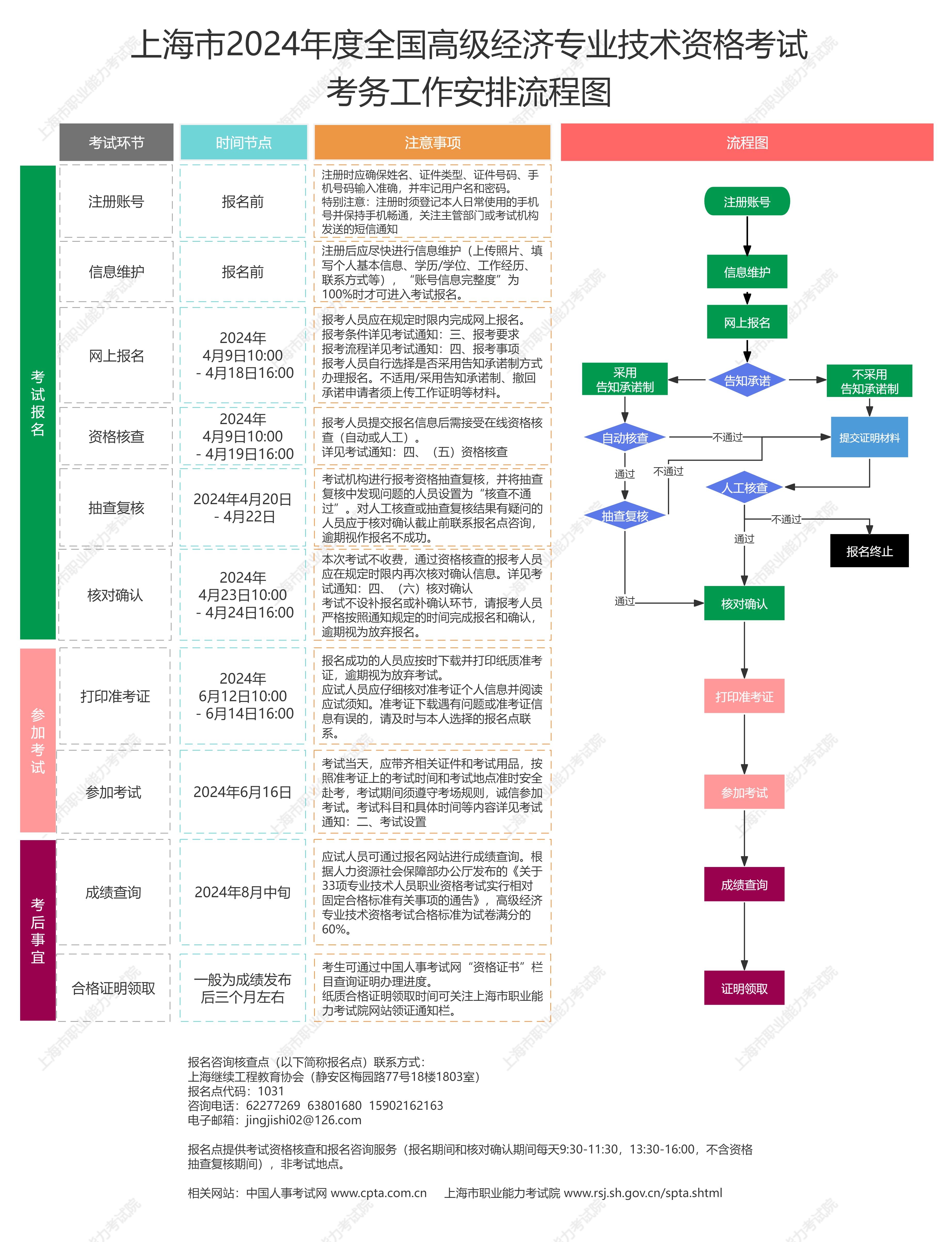 上海高級經濟師報考流程