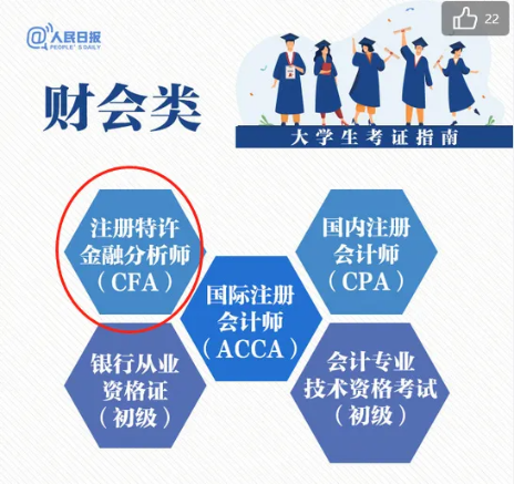 CFA報名條件更新！在校大學生也可以報名CFA二級！