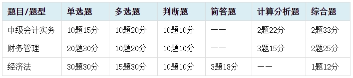 做題總出錯？中級會計客觀題命題特點及答題技巧