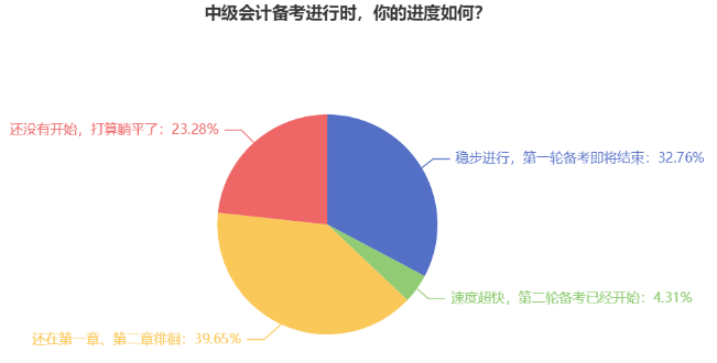 2024中級會計教材發(fā)布在即 近40%考生還在第一章徘徊？