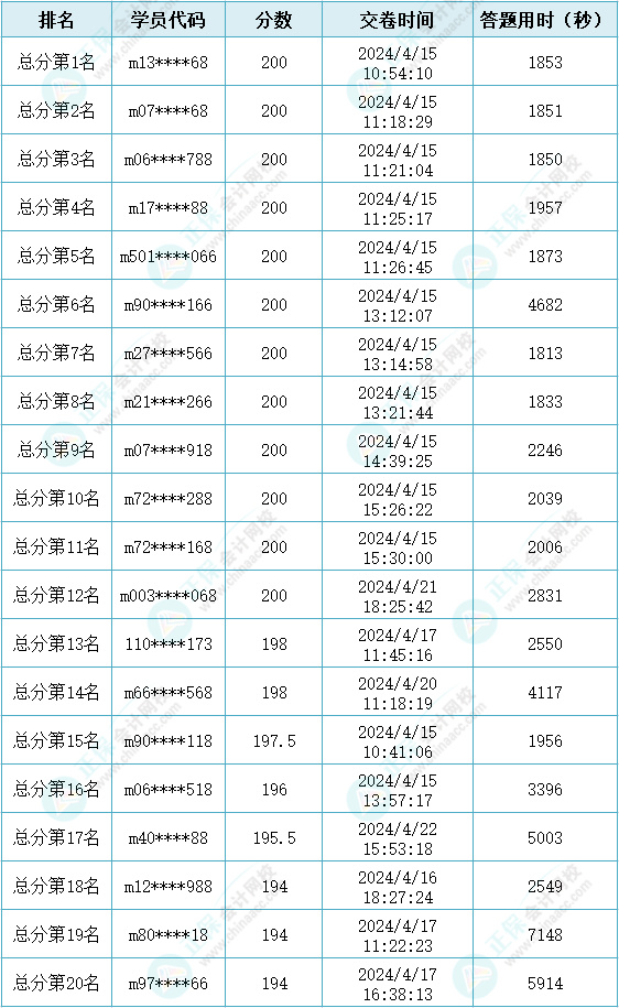 2024年初級會計(jì)第二次萬人模考大賽獲獎(jiǎng)名單公布！快來查看~