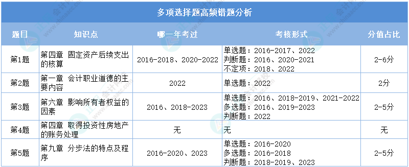 2024初級(jí)會(huì)計(jì)二?！冻跫?jí)會(huì)計(jì)實(shí)務(wù)》多選高頻錯(cuò)題