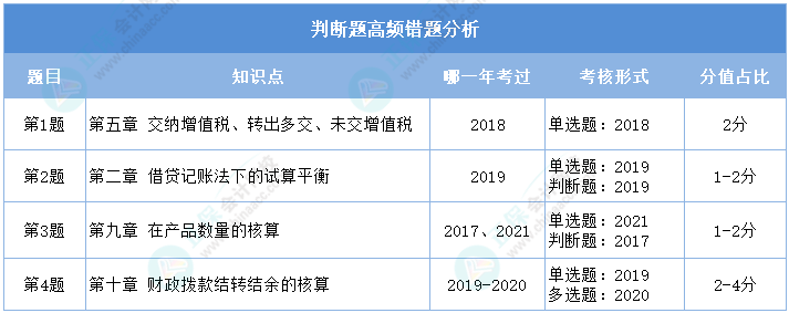 2024初級(jí)會(huì)計(jì)二?！冻跫?jí)會(huì)計(jì)實(shí)務(wù)》判斷高頻錯(cuò)題分析 重點(diǎn)攻破