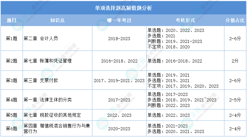 重點(diǎn)看！2024初級會計(jì)二?！督?jīng)濟(jì)法基礎(chǔ)》單選高頻錯(cuò)題分析