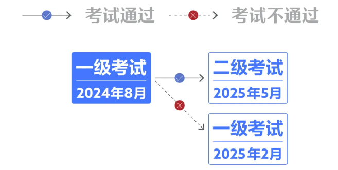 即將截止丨24年8月CFA考試標(biāo)準(zhǔn)價(jià)報(bào)名