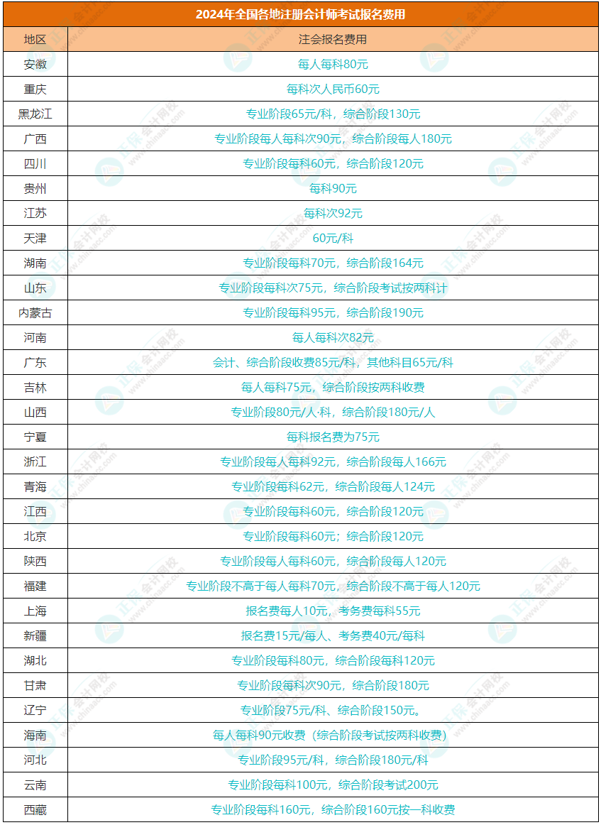 考下注會證書需要花多少錢？