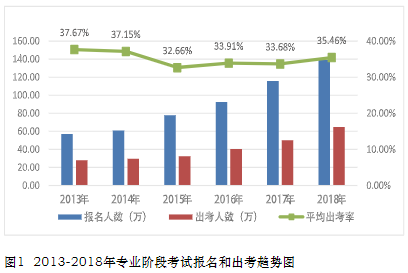 2013-2018年專業(yè)階段考試報(bào)名和出考趨勢(shì)圖