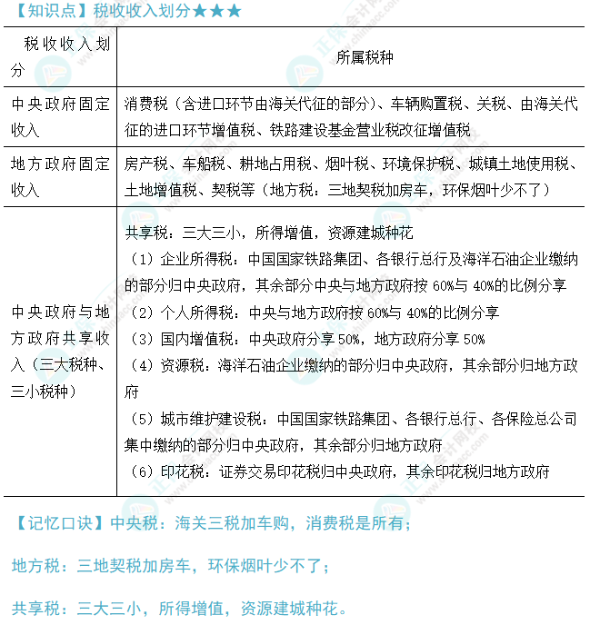 注會稅法魔法口訣1