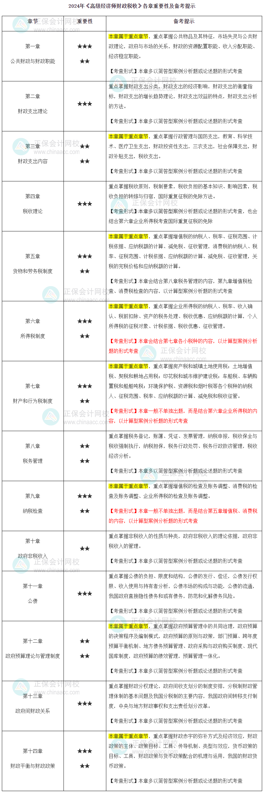 2024年高級經(jīng)濟(jì)師財(cái)政稅收各章重要性及備考提示