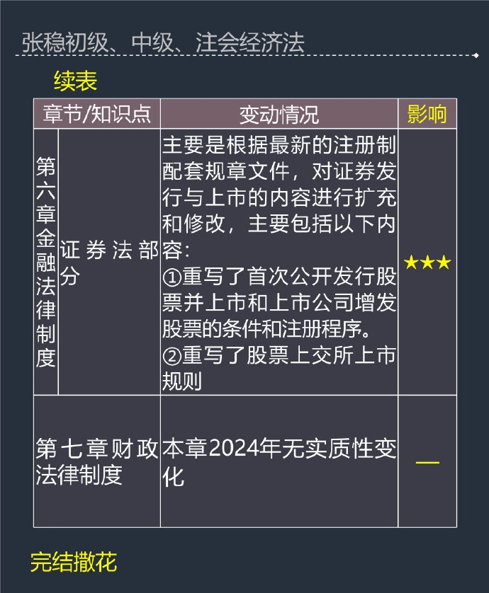 張穩(wěn)老師：2024年中級(jí)會(huì)計(jì)經(jīng)濟(jì)法教材變動(dòng)及備考影響程度