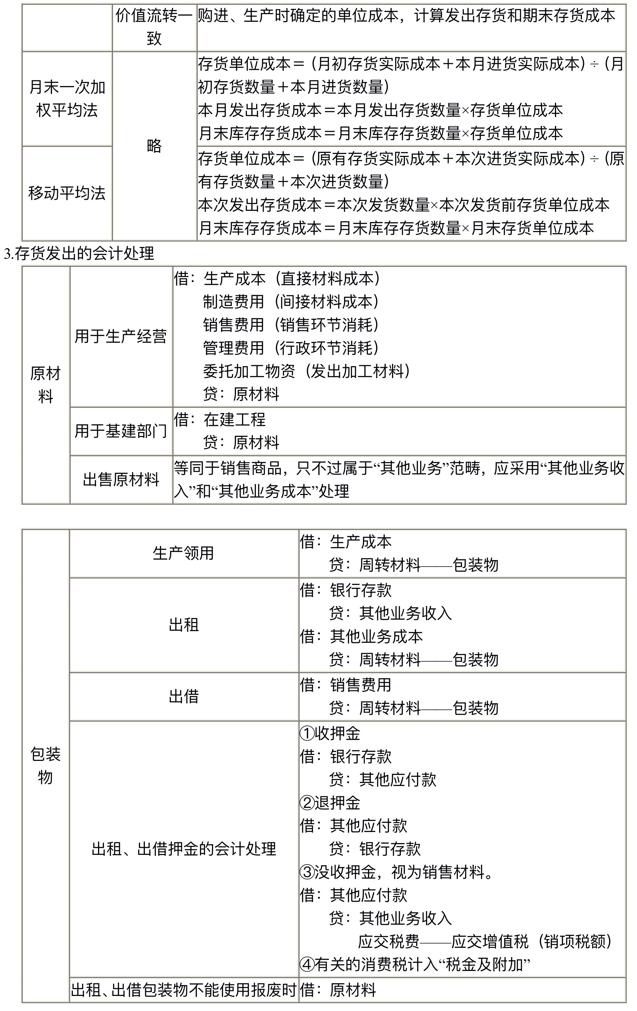 【講義】高志謙中級會(huì)計(jì)實(shí)務(wù)逐章刷題講義-第一刷（總論+存貨）