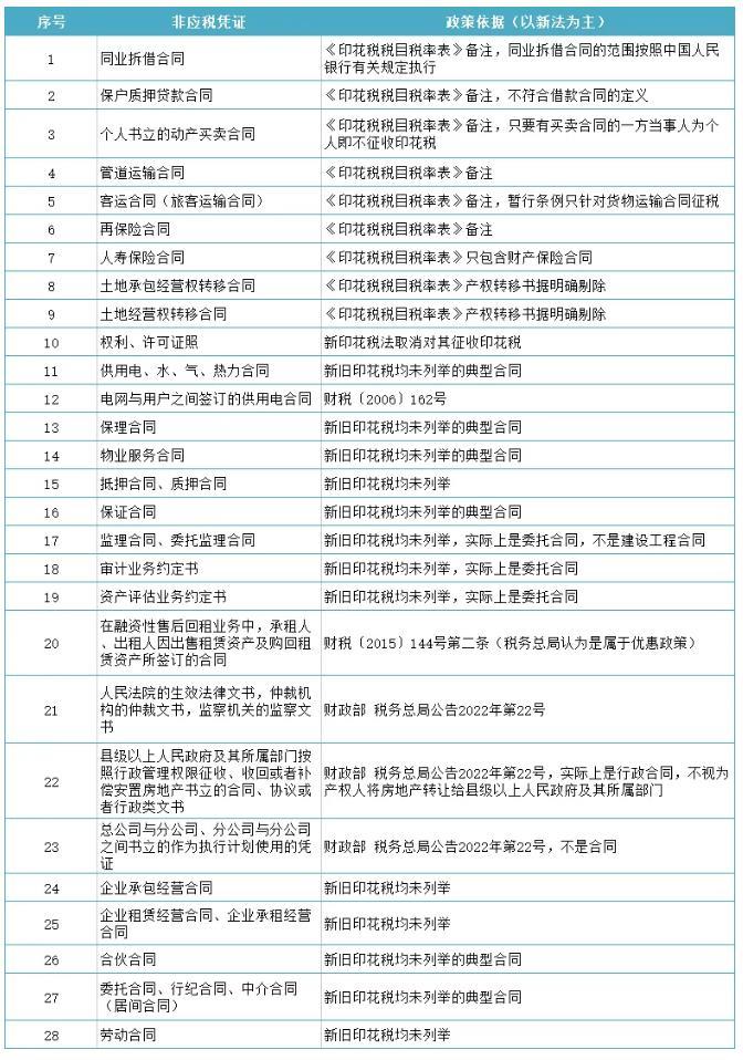 印花稅法施行后，無需繳納印花稅的28種憑證！