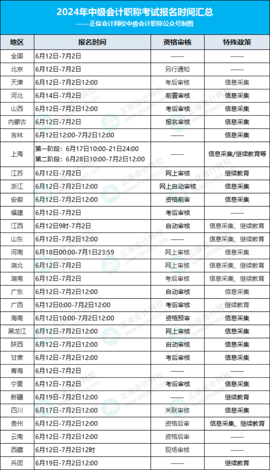 2024年中級(jí)會(huì)計(jì)職稱考試報(bào)名時(shí)間匯總表