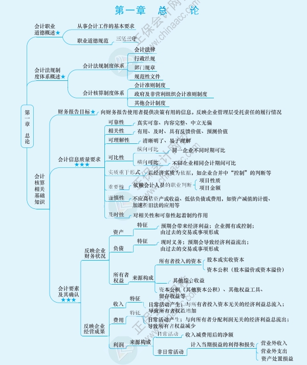 2024中級會計考前想要串聯(lián)知識點 思維導(dǎo)圖來助力！