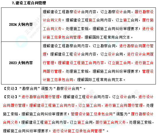 2024年中級(jí)經(jīng)濟(jì)師建筑與房地產(chǎn)考試大綱變動(dòng)不大！