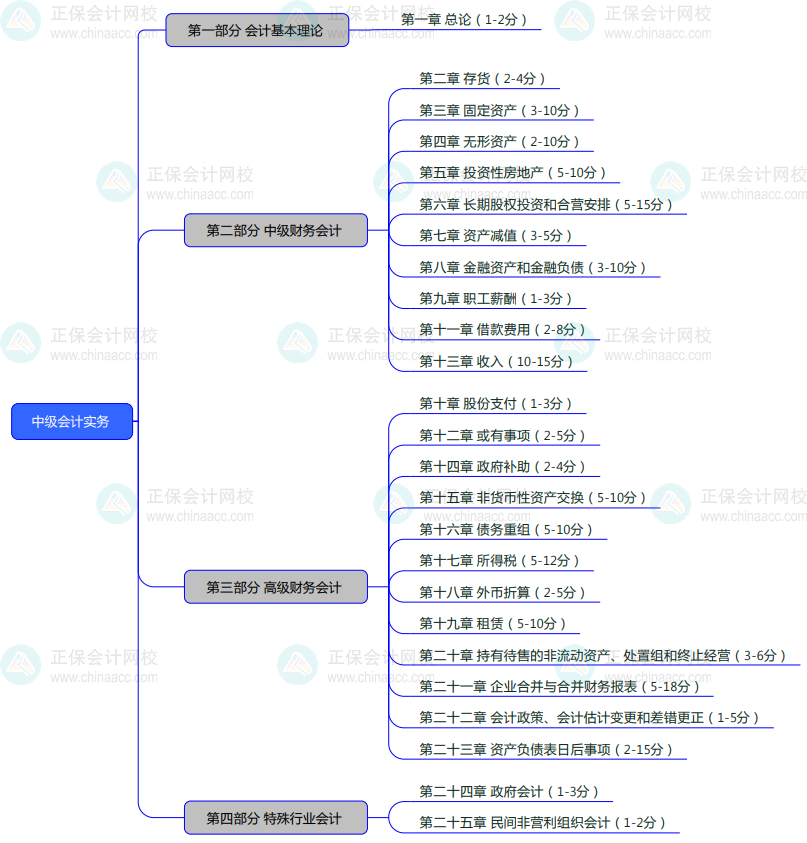 【新出爐】2024年中級會計職稱教材框架 備考掌握全局觀