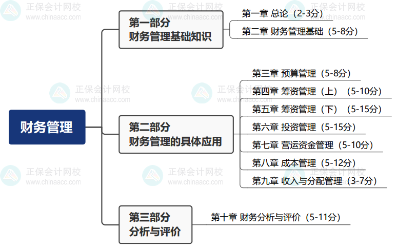 【新出爐】2024年中級會計職稱教材框架 備考掌握全局觀