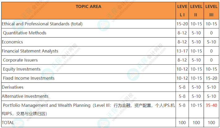 CFA財報分析備考要點(diǎn)！