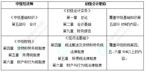 中級經濟師和初級會計