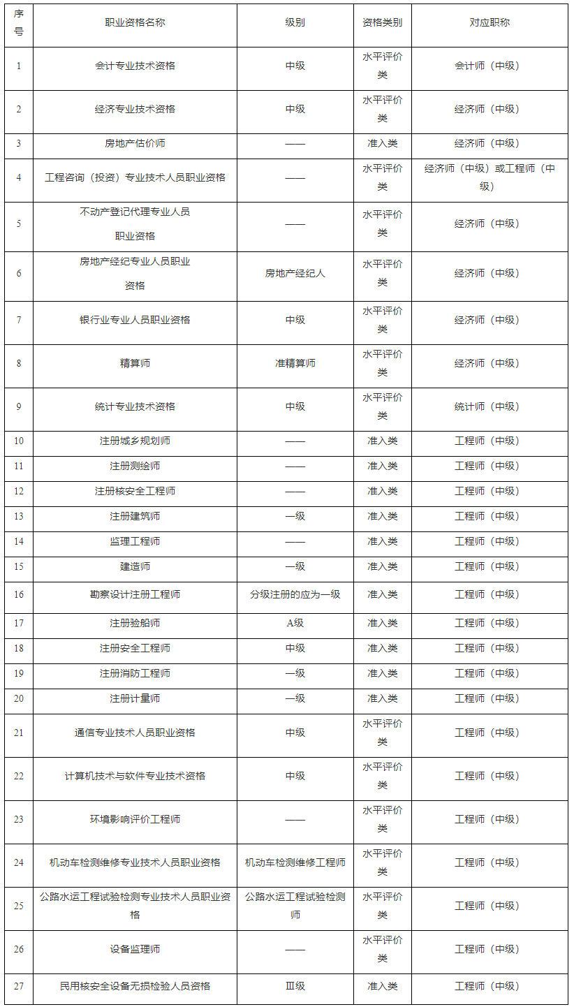 相關(guān)職業(yè)資格可對應(yīng)的會計、經(jīng)濟、統(tǒng)計、工程中級職稱