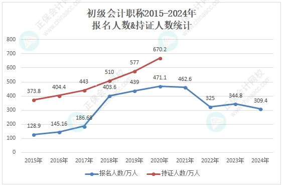 競(jìng)爭(zhēng)變大了嗎？各地2024年初級(jí)會(huì)計(jì)考試報(bào)名人數(shù)有多少？