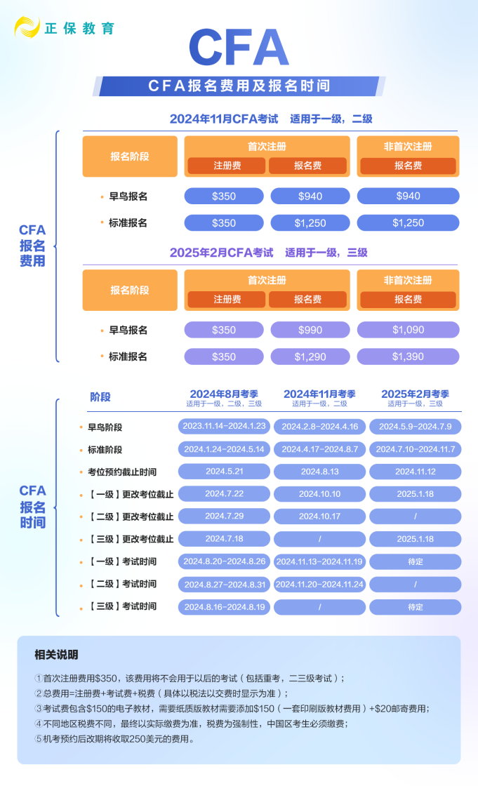 收藏！2024年CFA報名費用&時間匯總！