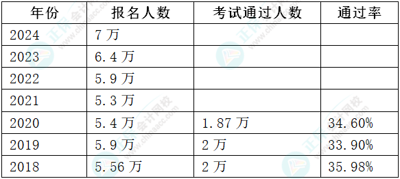 2024年高會報名人數(shù)上漲 通過率會上漲嗎？