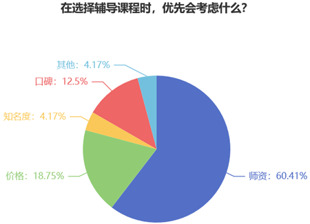 在選擇輔導(dǎo)課程時你優(yōu)先會考慮什么？