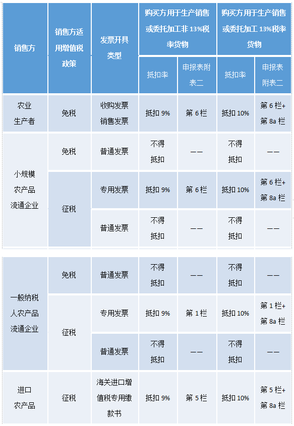 一般納稅人購(gòu)進(jìn)農(nóng)產(chǎn)品時(shí)如何抵扣增值稅進(jìn)項(xiàng)稅額