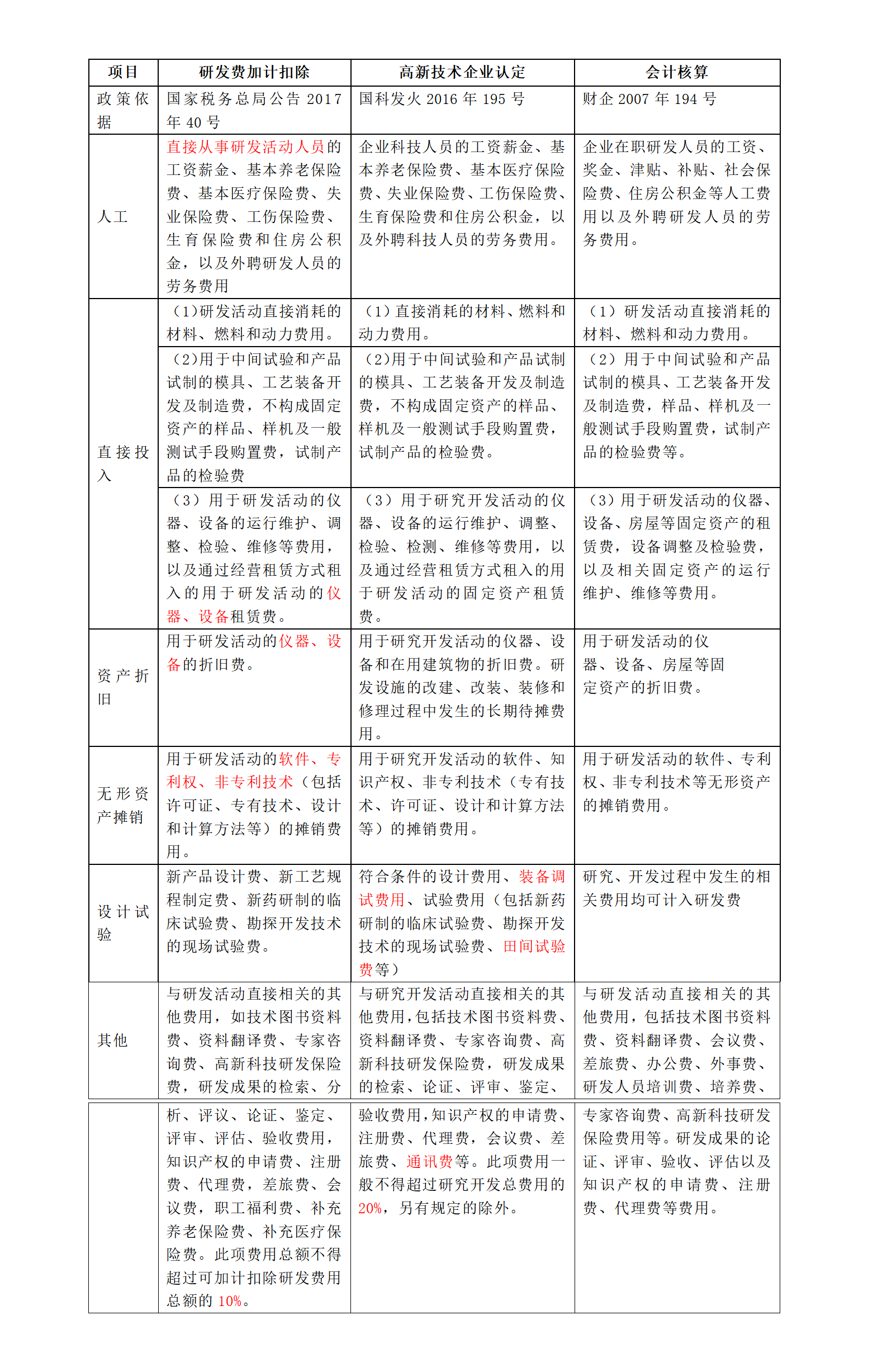 研發(fā)費用扣減